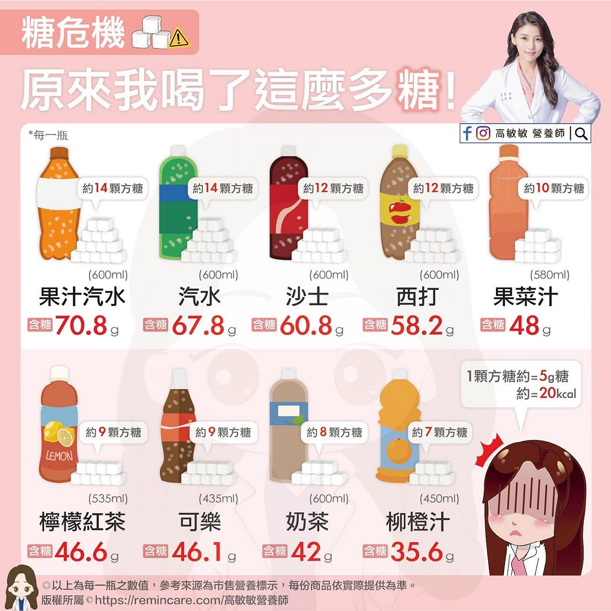 罐裝飲料雖然有營養標示，很多人注意熱量，但含糖量也是一大陷阱，營養師高敏敏特別列出超商人氣罐裝飲，並分析其含糖量。 圖：翻攝自 營養師高敏敏 臉書專頁
