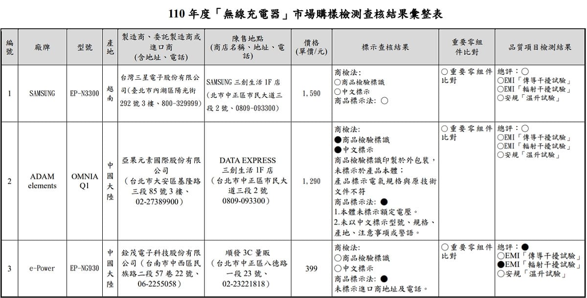 消保處抽檢無線充電器結果(1)。 圖：消保處/提供