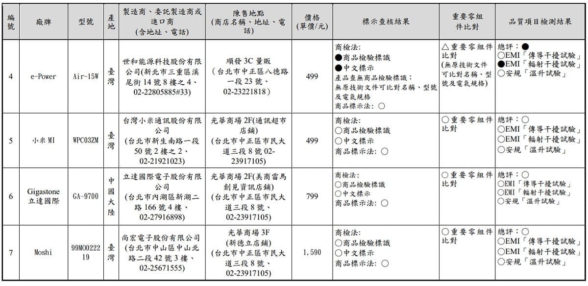 消保處抽檢無線充電器結果(2)。 圖：消保處/提供