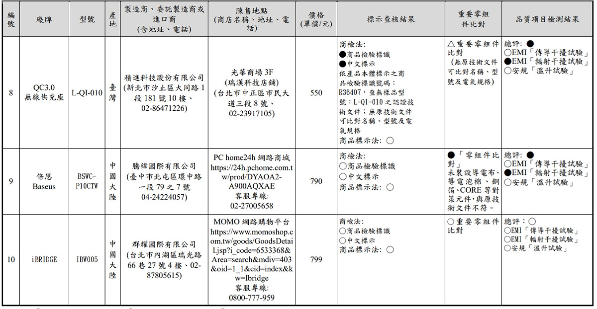消保處抽檢無線充電器結果(3)。 圖：消保處/提供