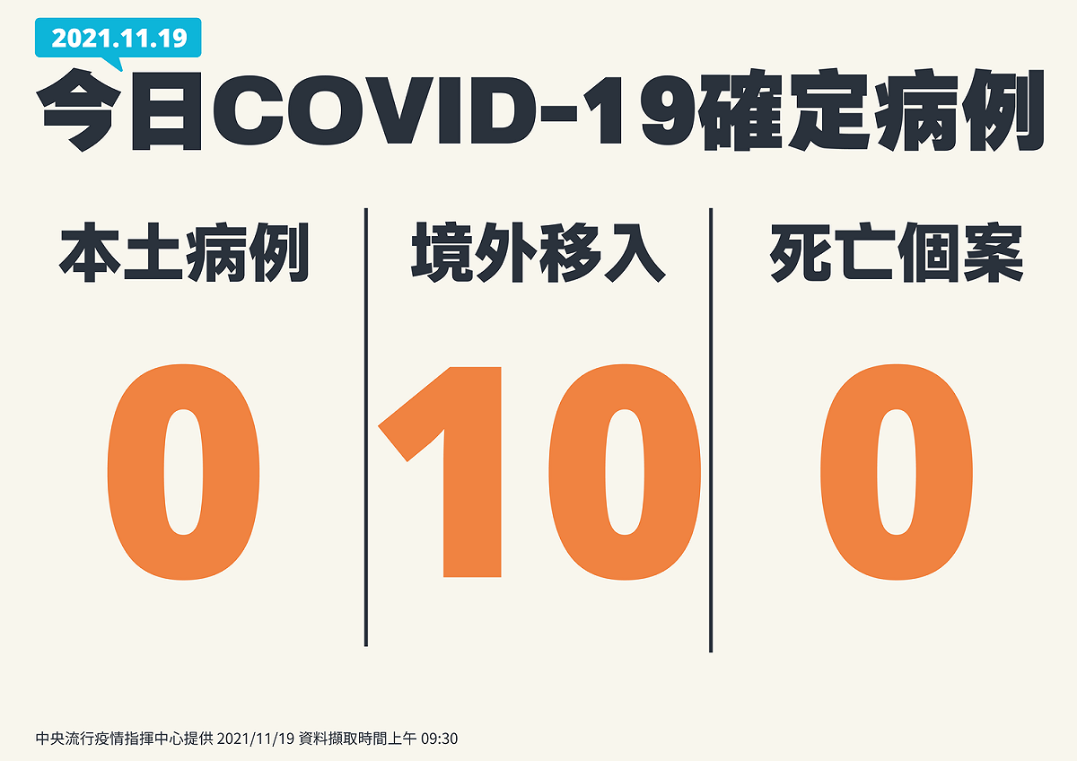 1119確診個案一覽 圖：中央流行疫情指揮中心/提供