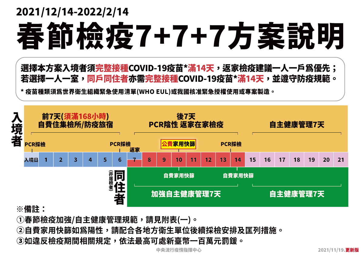 春節返台「7＋7＋7」方案的第10天改為公費快篩，方便民眾居家檢疫。 圖：指揮中心／提供