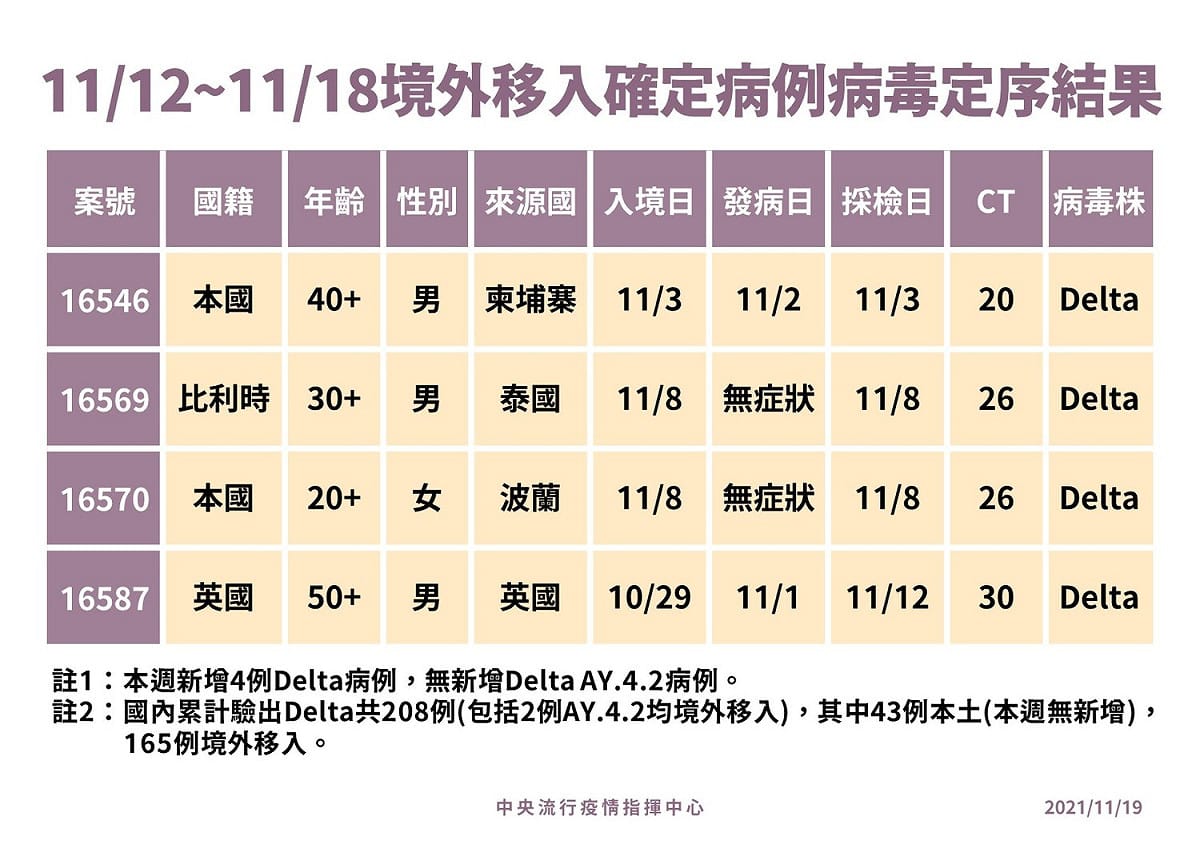 11/12～11/18境外移入確診病例病毒定序結果 圖：指揮中心/提供