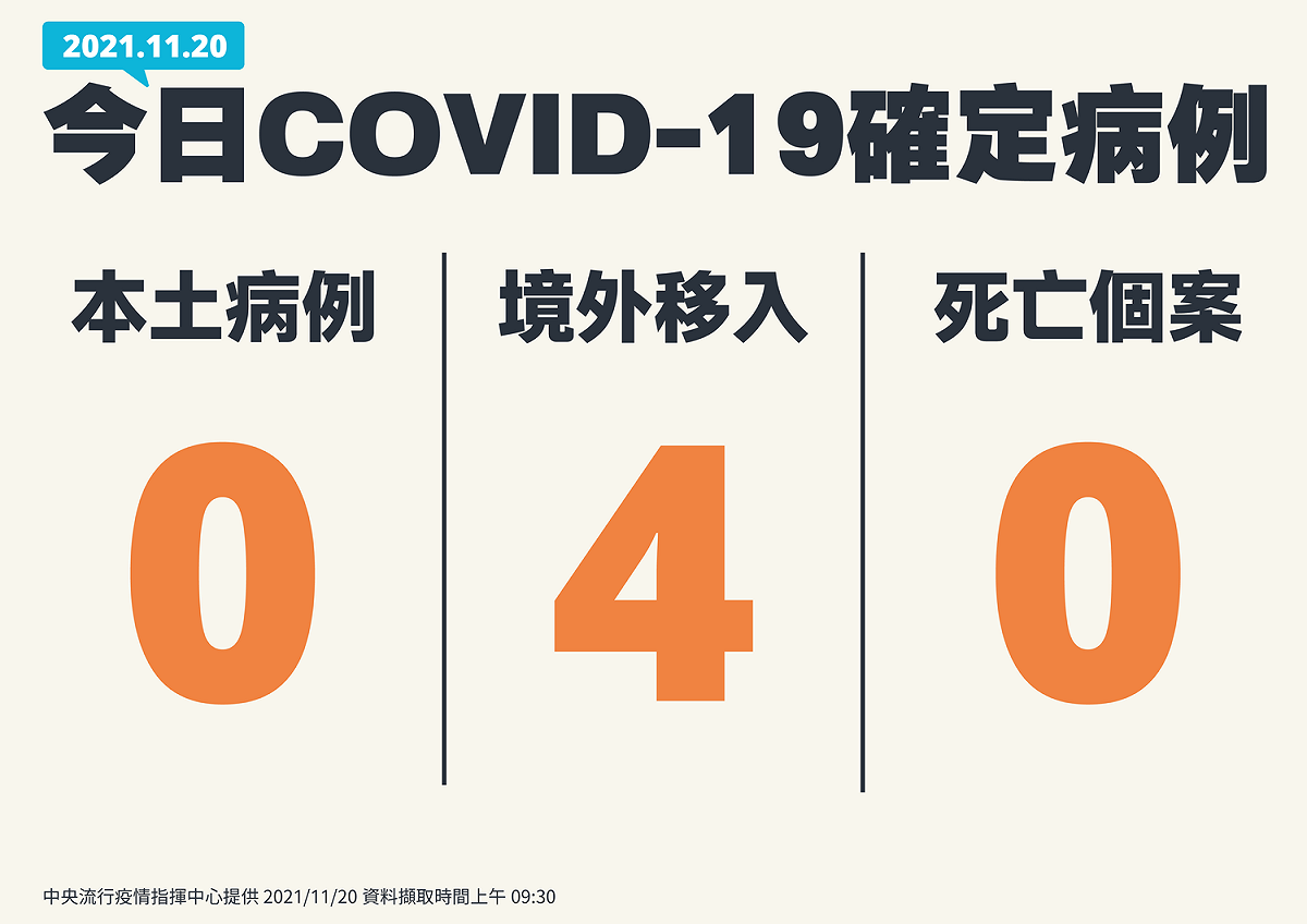 11／20新增個案 圖：中央流行疫情指揮中心／提供