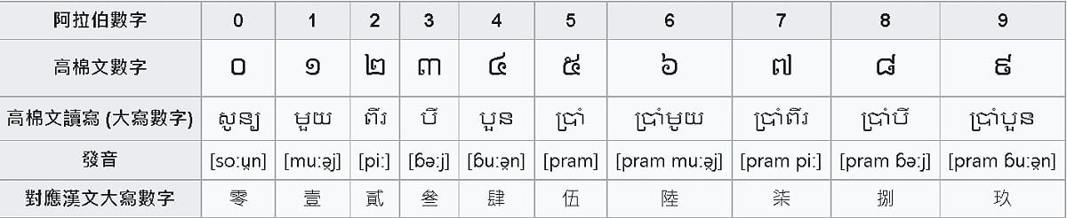 高棉文對照範例。 圖 : 翻攝維基百科