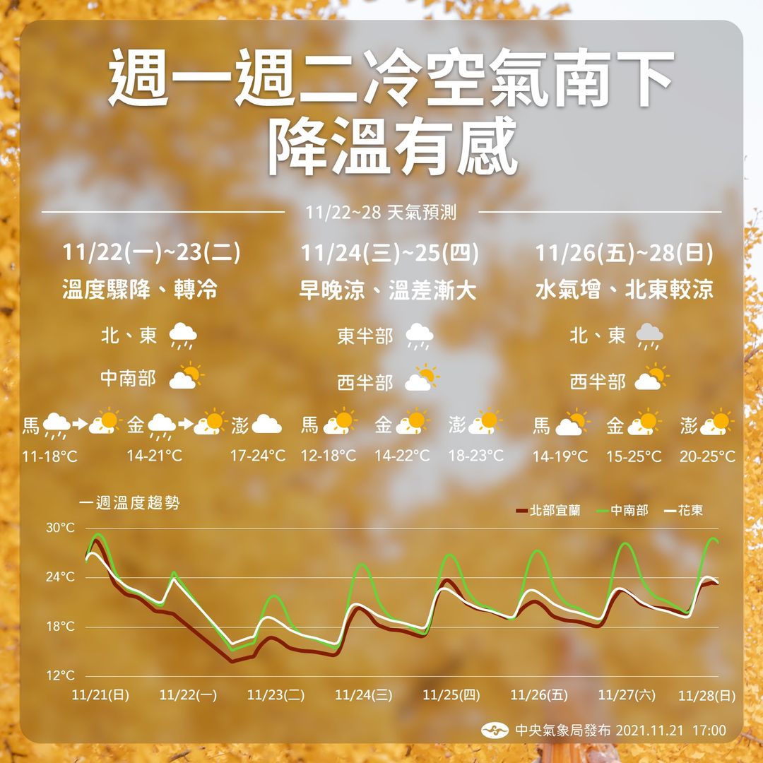 氣象局表示，下週一、二，冷空氣南下，降溫有感！ 圖：氣象局/提供