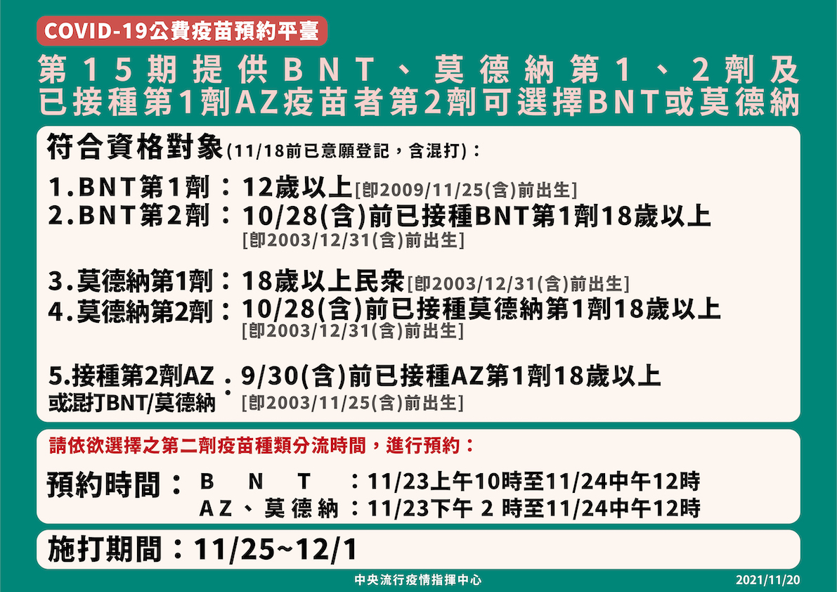 第15期提供BNT、莫德納第1、2劑，及已接種第1劑AZ疫苗者第2劑可選擇BNT或莫德納 圖：指揮中心/提供