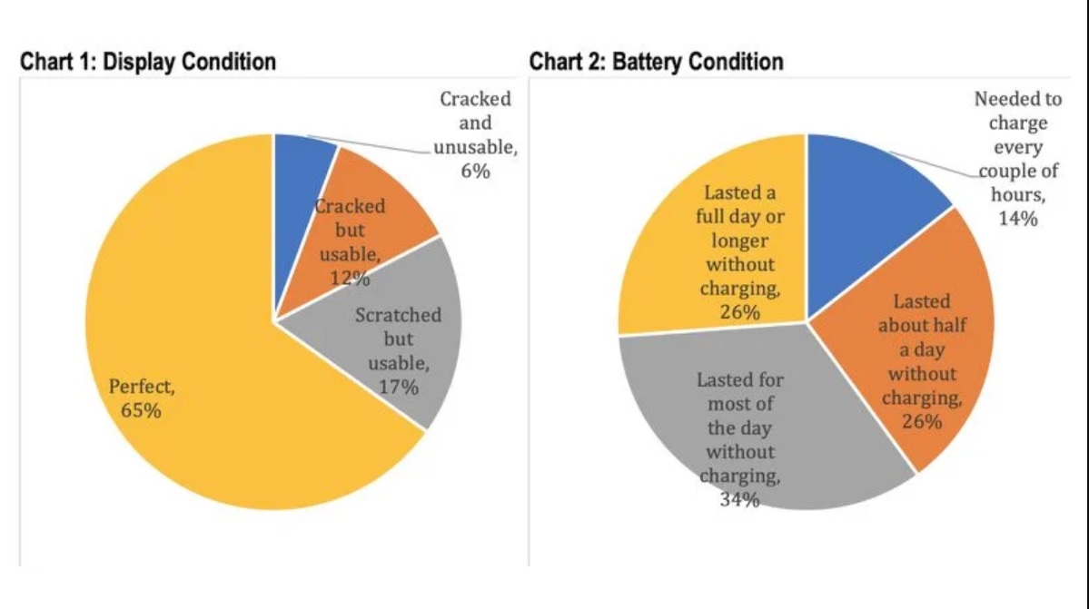 研調機構調查顯示，多數用戶的iPhone螢幕和電池都處於可用狀態，需要更換零件的情況很少。 圖：取自CIRP官網