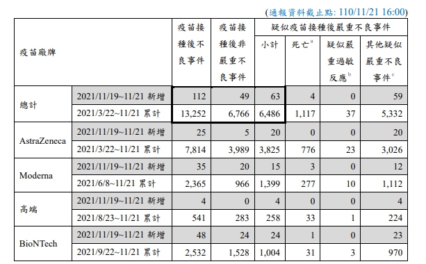 週末疑似疫苗嚴重不良反應通報新增63例，其中死亡4例。 圖：指揮中心／提供
