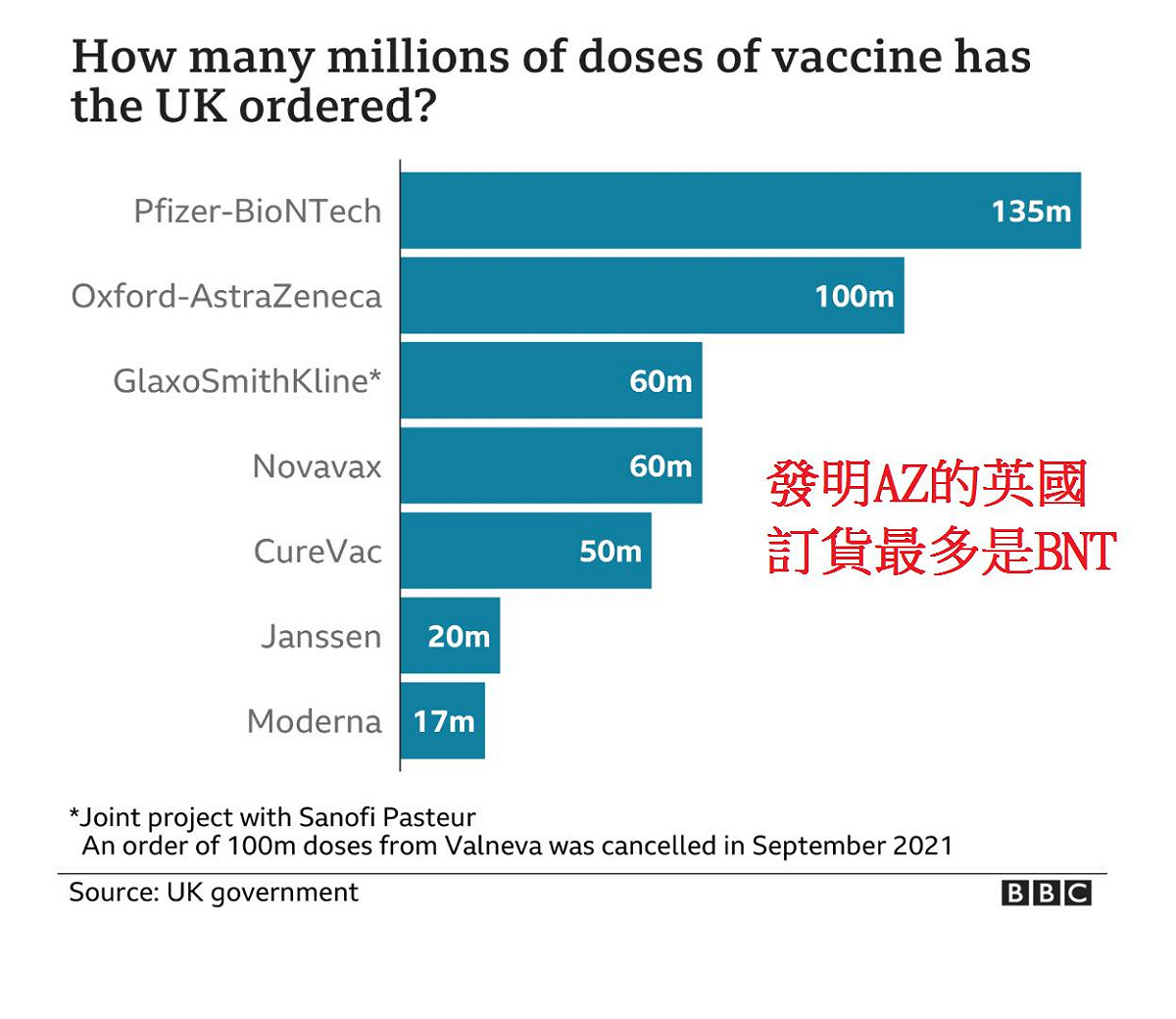 英國疫苗訂貨量。 圖: 翻攝自沈政男臉書