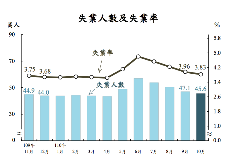行政院主計總處公布10月失業率為3.83%，較9月下降0.13個百分點，已連續4個月下降。 圖：行政院主計總處／提供