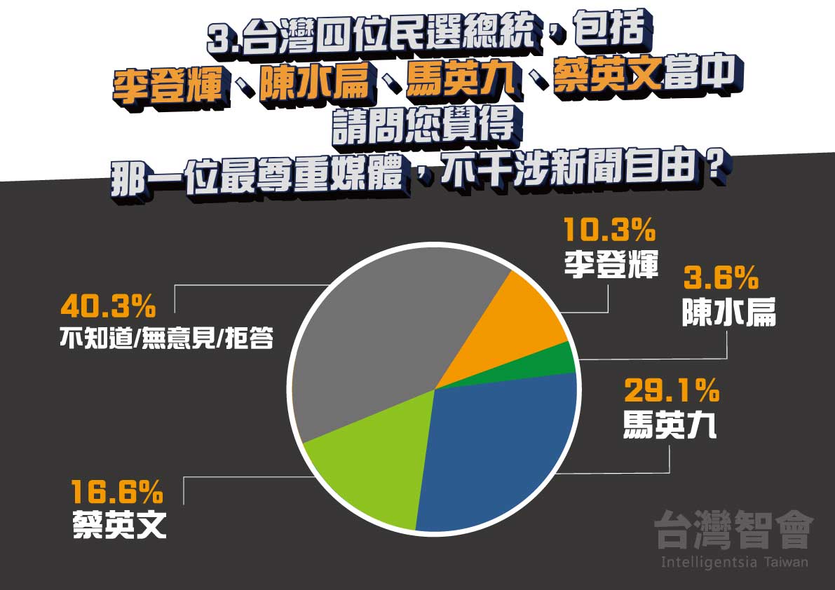 台灣智會民調4位民選總統誰最尊重媒體、不干涉新聞自由，馬英九拿下第一、陳水扁居末。 圖：台灣智會 / 提供