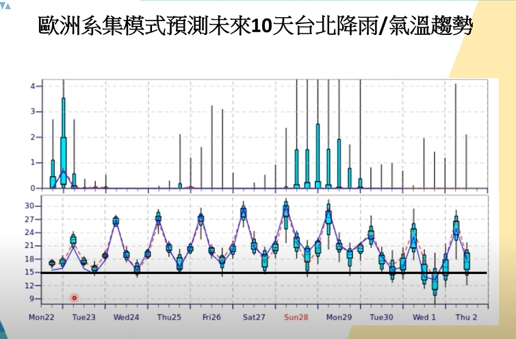 氣象專家賈新興表示，下波冷空氣將在11/30-12/1影響，氣溫將比今日更低。 圖：翻攝自賈新興Youtube