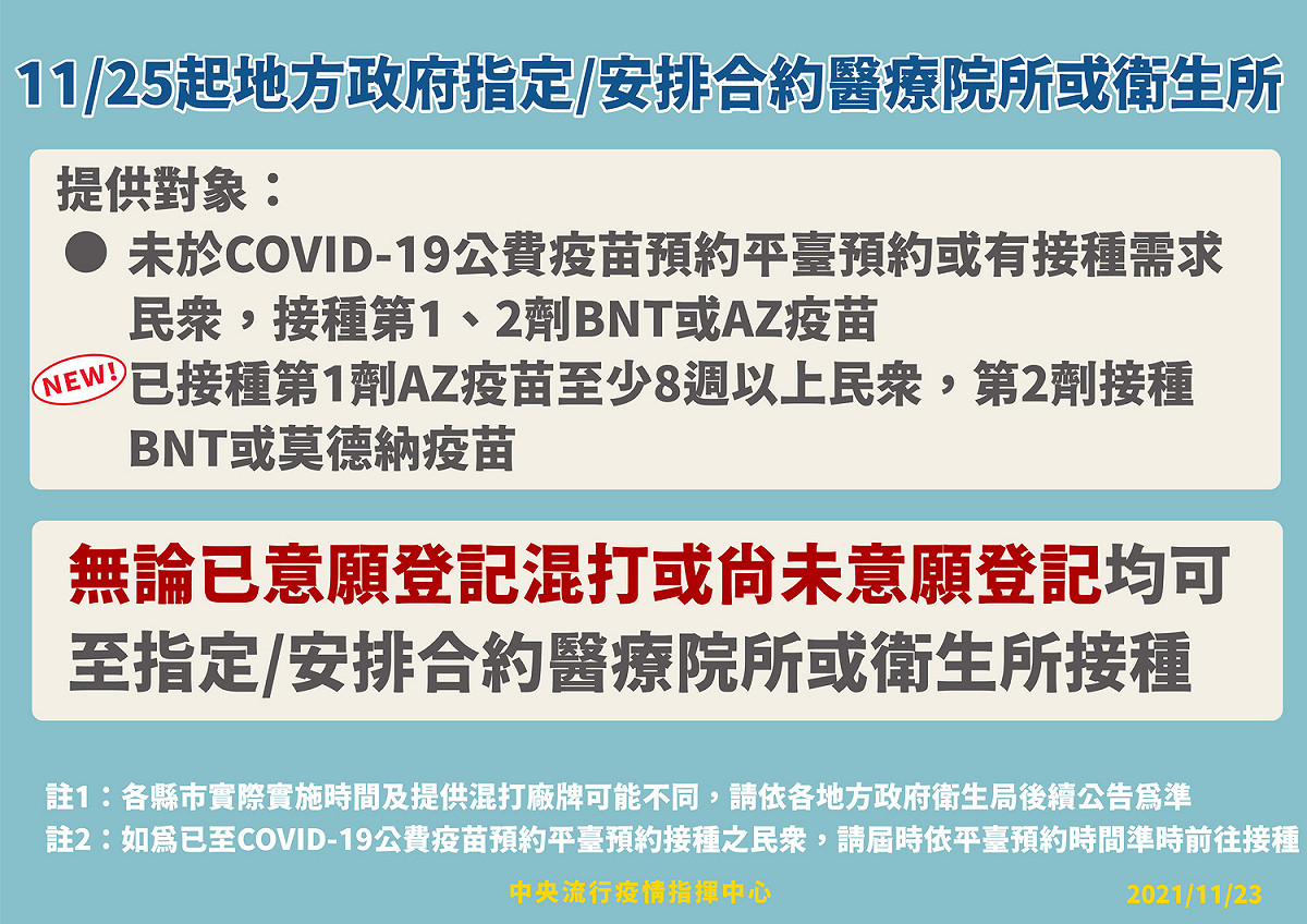 11月25日起，地方政府指定/安排合約醫療院所/衛生所，增加已接種第1劑AZ疫苗至少8週以上之民眾，第2劑接種BNT或莫德納疫苗。 圖：指揮中心／提供
