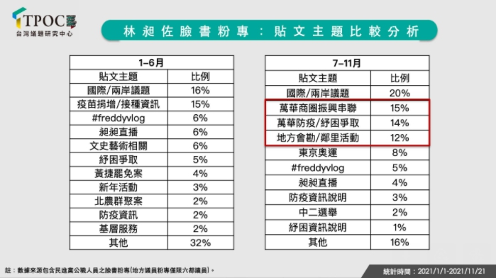 林昶佐臉書粉專、貼文主題比較分析。 圖 : TPOC台灣議題研究中心 / 提供