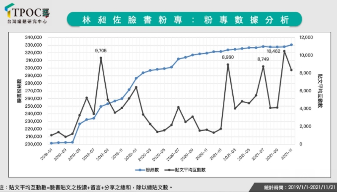 輿情分析顯示，林昶佐的好感度正不斷回溫。 圖 : TPOC台灣議題研究中心 / 提供