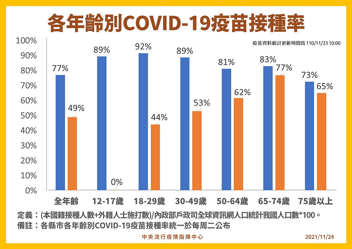 我國各年齡別新冠疫苗接種率。 圖：指揮中心／提供