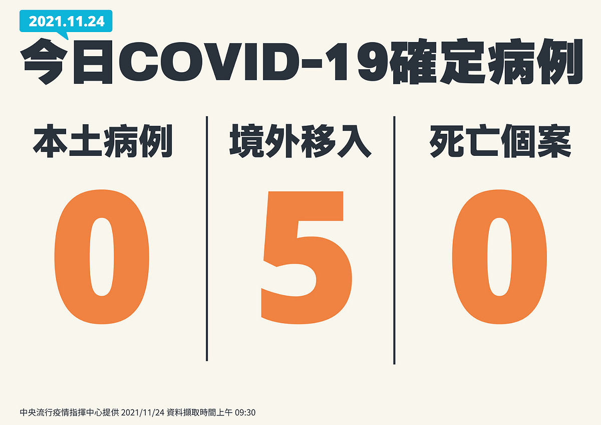 1124新增個案。 圖：中央流行疫情指揮中心/提供