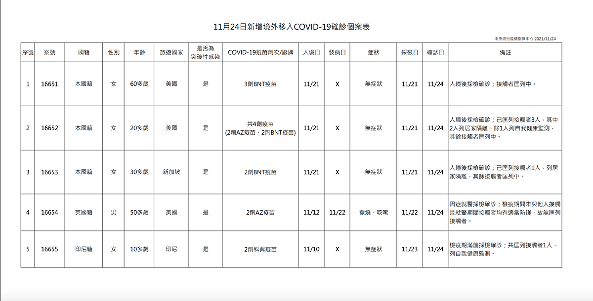 1124境外移入確診一覽 圖：中央流行疫情指揮中心/提供