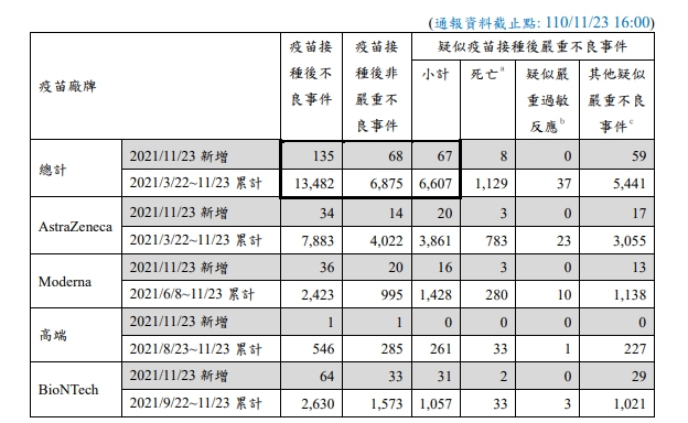昨(23)日疑似疫苗接種後嚴重不良反應通報新增67例，其中死亡8例。 圖：指揮中心／提供