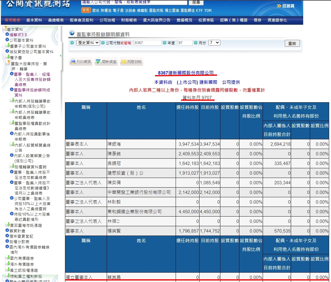 公開資訊觀測站上顯示，蔡其昌為獨立董事、零持股。 蔡其昌辦公室/提供
