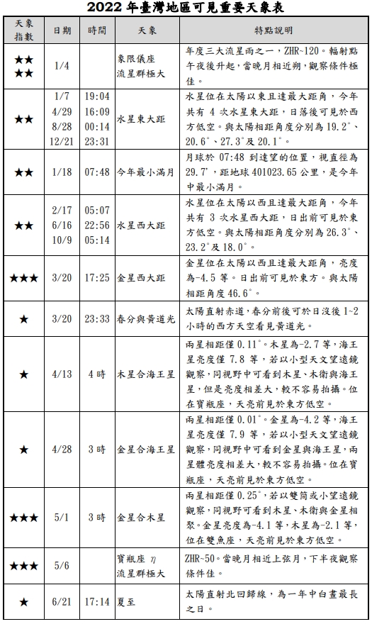 2022年台灣重要天象表(1)。 圖：台北天文館／提供