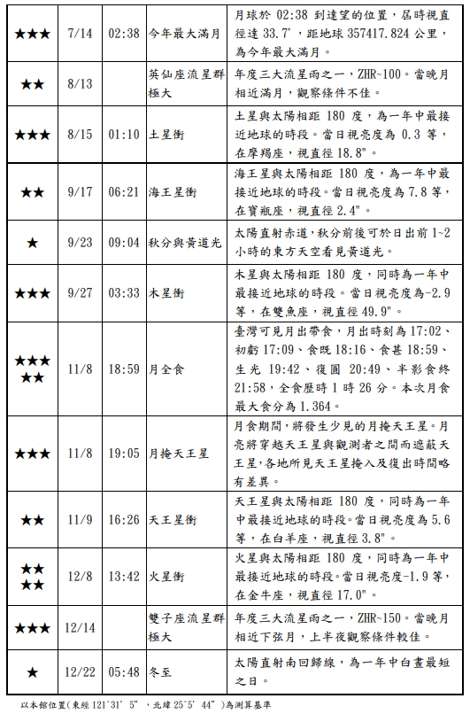 2022年台灣重要天象表(2)。 圖：台北天文館／提供