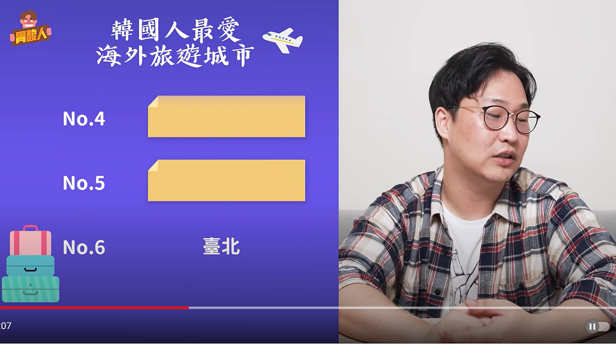 2019年韓國人最愛的旅遊城市台北為第6名。 圖：翻攝自胃酸人YouTube頻道