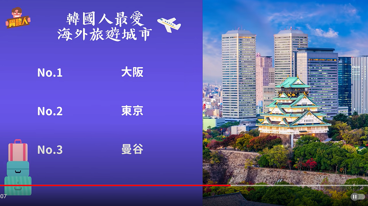 2019年韓國人最愛的旅遊城市第1、2名都是日本。 圖：翻攝自胃酸人YouTube頻道