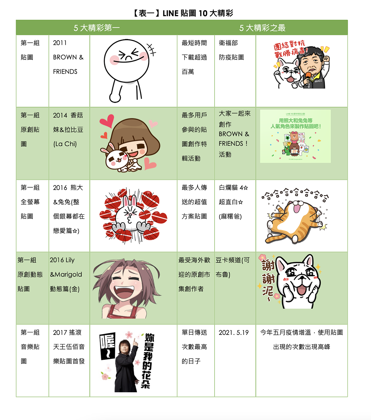 LINE貼圖公布10年以來，5大「精彩第一」和5大「精彩之最」。 圖：翻攝自LINE官網