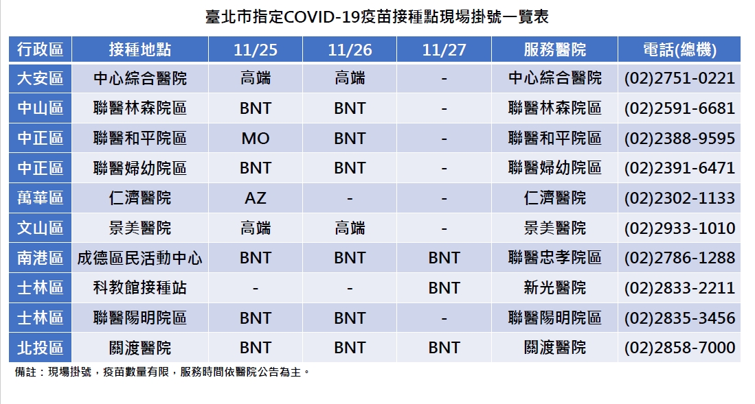 北市10家醫院提供現場掛號、隨到隨打服務。 圖：台北市衛生局 / 提供