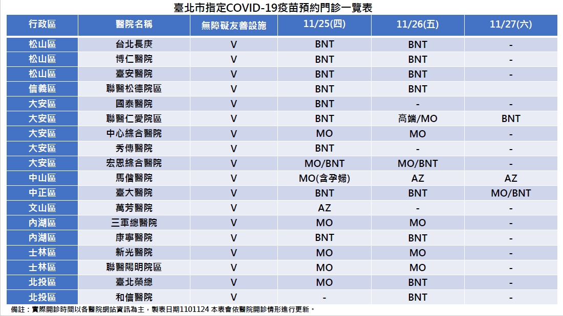 北市18家醫院提供預約門診施打Covid-19疫苗。 圖：台北市衛生局 / 提供