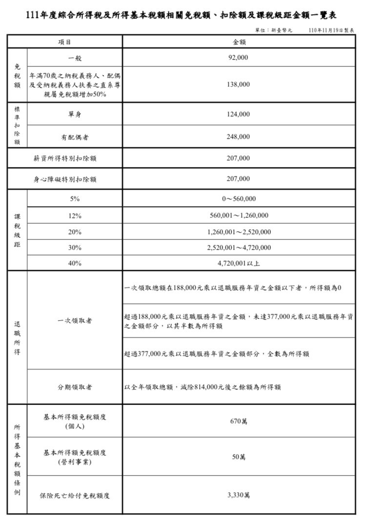 財政部賦稅署今天公告，調整111年度綜合所得稅及所得基本稅額相關免稅額、扣除額、課稅級距及計算退職所得定額免稅金額。 圖：翻攝財政部賦稅署網站