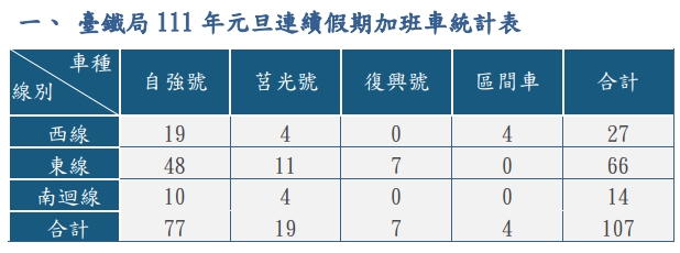明年元旦連假台鐵將加開107班車。 圖：台鐵／提供