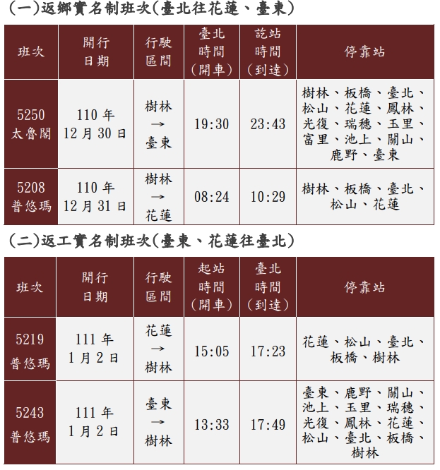 元旦連假台鐵加開4班東線實名制列車。 圖：台鐵／提供