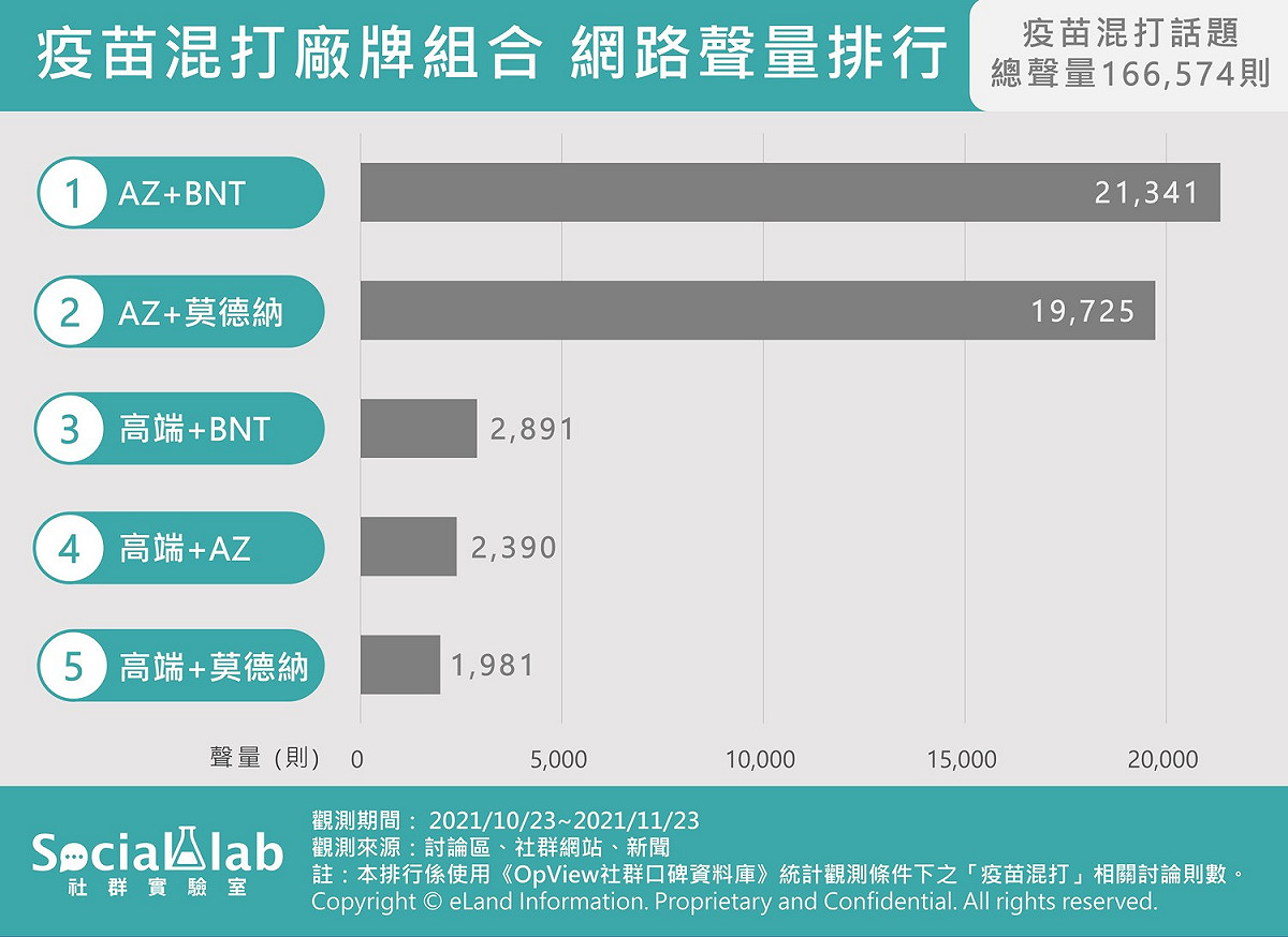 疫苗混打廠牌組合的網路聲量排行。 圖：《OpView社群口碑資料庫》提供