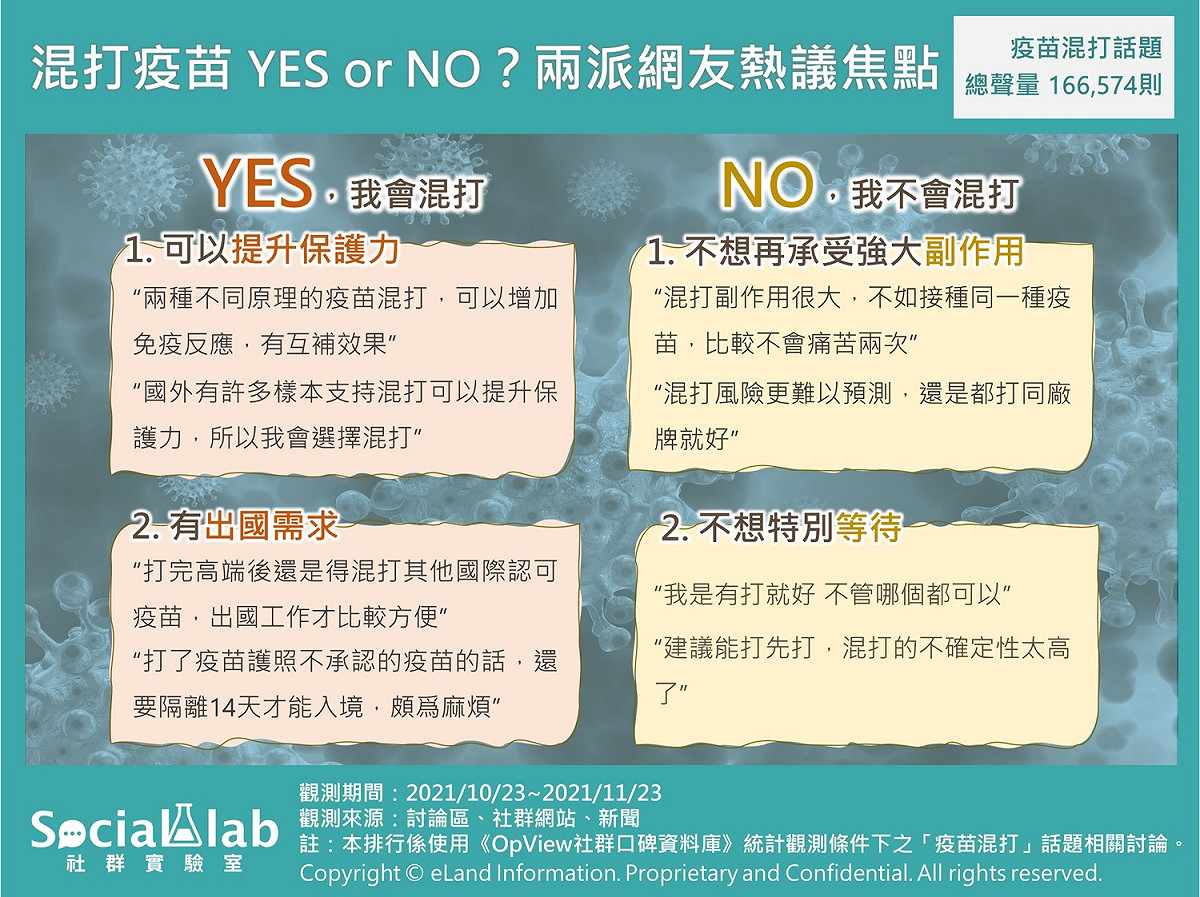 混打疫苗 YES or NO？兩派網友熱議焦點。 圖：《OpView社群口碑資料庫》提供