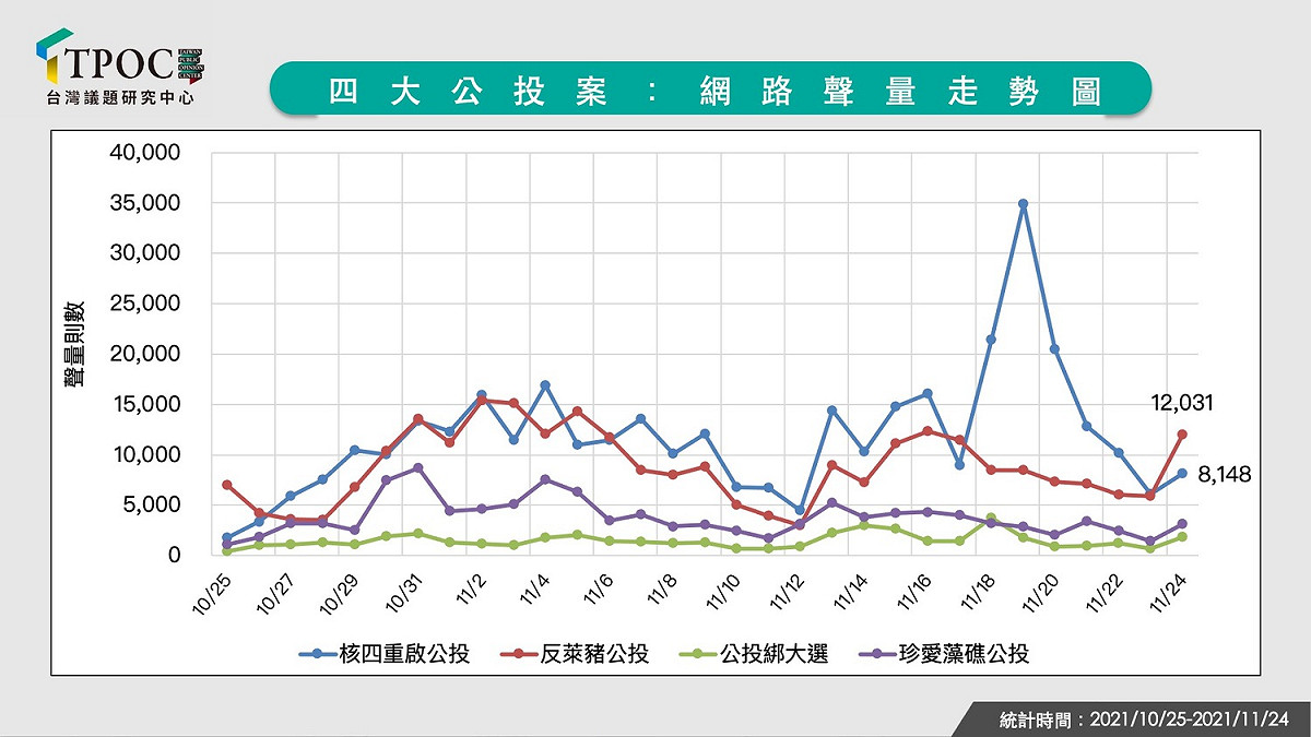 四大公投案：網路聲量走勢圖. 圖: TPOC台灣議題研究中心 / 提供