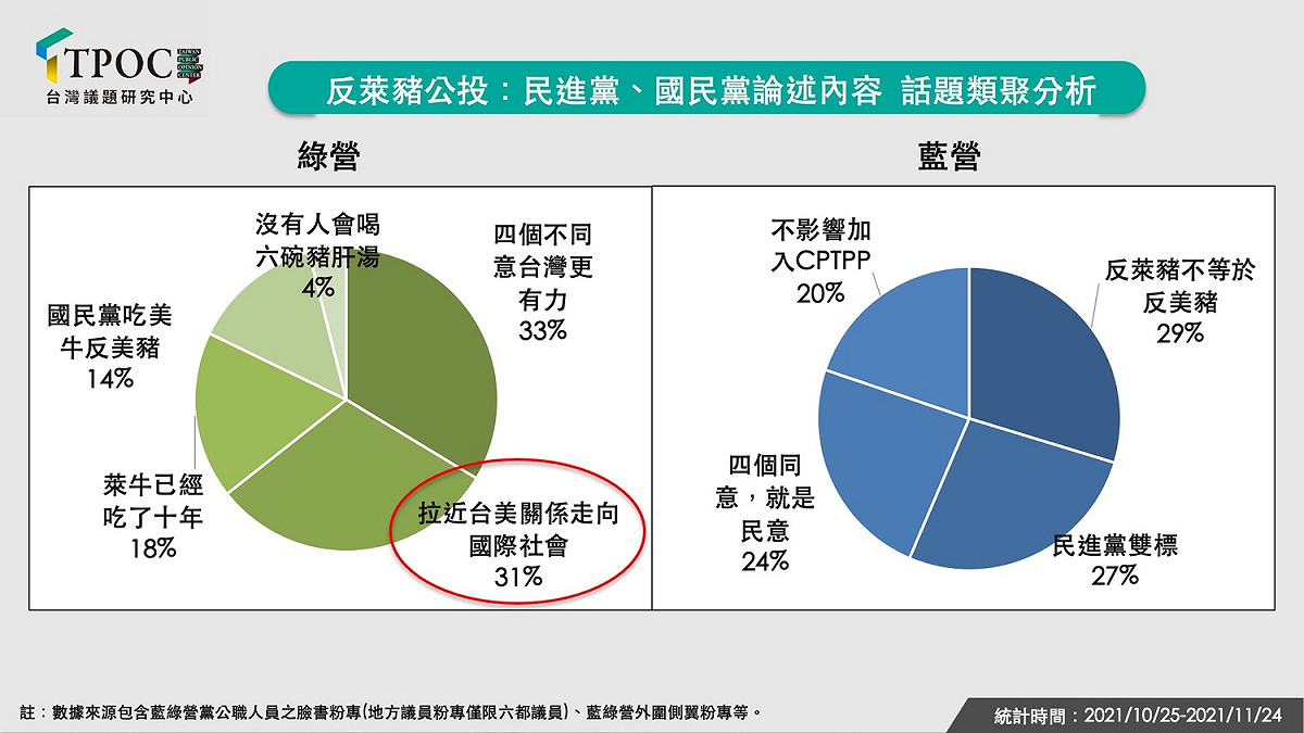 反萊豬公投：民進黨、國民黨論述內容 話題類聚分析 圖: TPOC台灣議題研究中心 / 提供