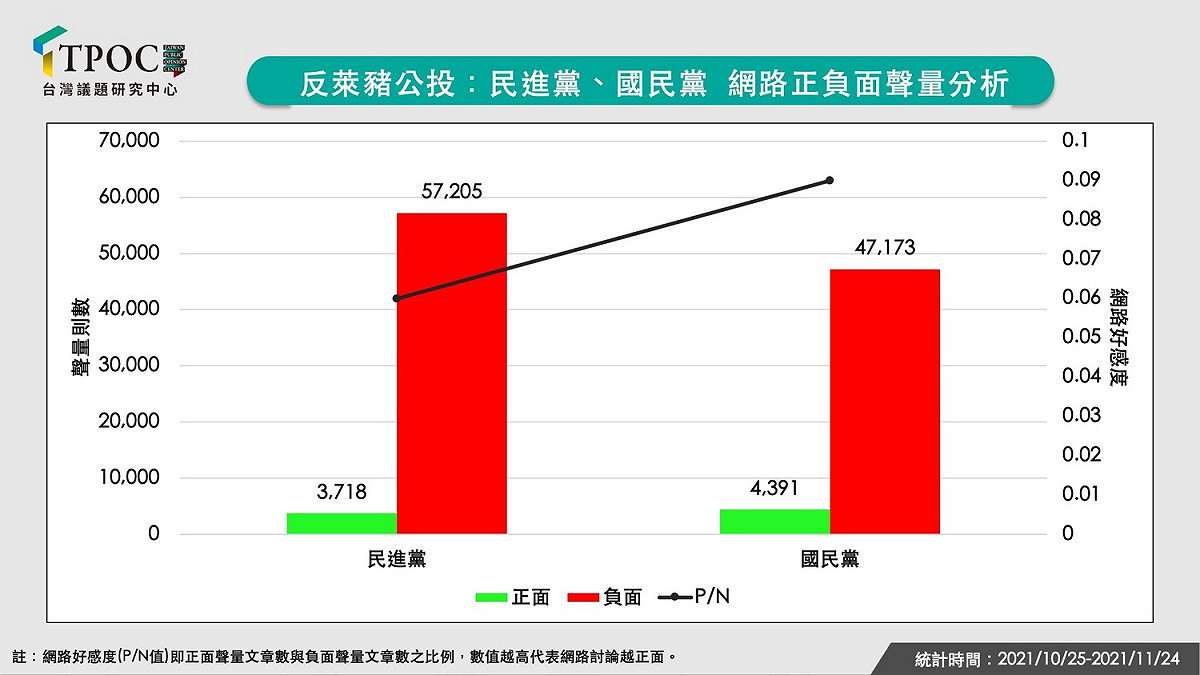 反萊豬公投：民進黨、國民黨 網路正負面聲量分析 圖: TPOC台灣議題研究中心 / 提供