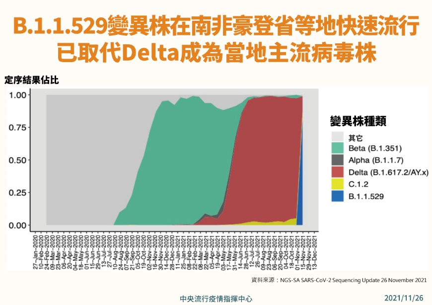 變異株「B.1.1.529」已在南非豪登省等地成為主流病毒株，傳染力也提升。 圖：指揮中心／提供