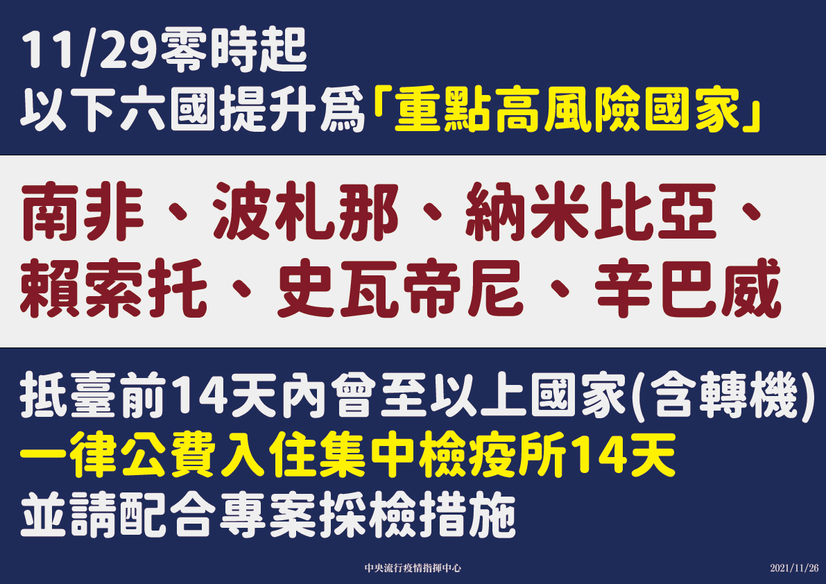 11/29(一)0時起，南非、波札那、納米比亞、賴索托、史瓦帝尼、辛巴威共6國列為重點高風險國家。 圖：中央流行疫情指揮中心／提供