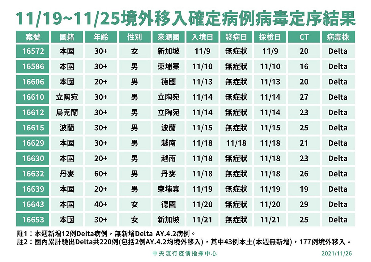 本週境外移入確定病例病毒基因定序結果。 圖：中央流行疫情指揮中心／提供
