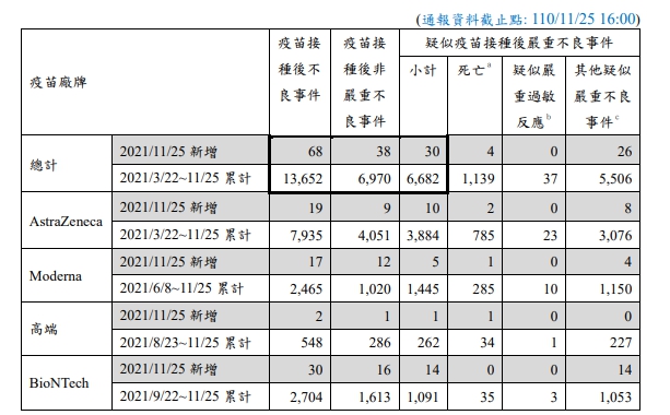 昨(25)日疑似疫苗接種後嚴重不良反應通報新增30例，其中死亡4例。 圖：指揮中心／提供