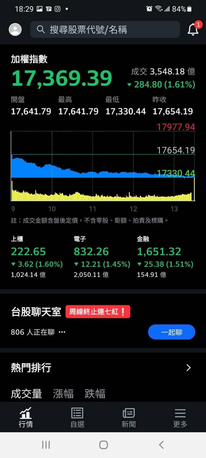 南非發現最新的新冠變異毒株，導致全球股市震盪，台股也大跌284點。 圖 : 翻攝自yahoo股市
