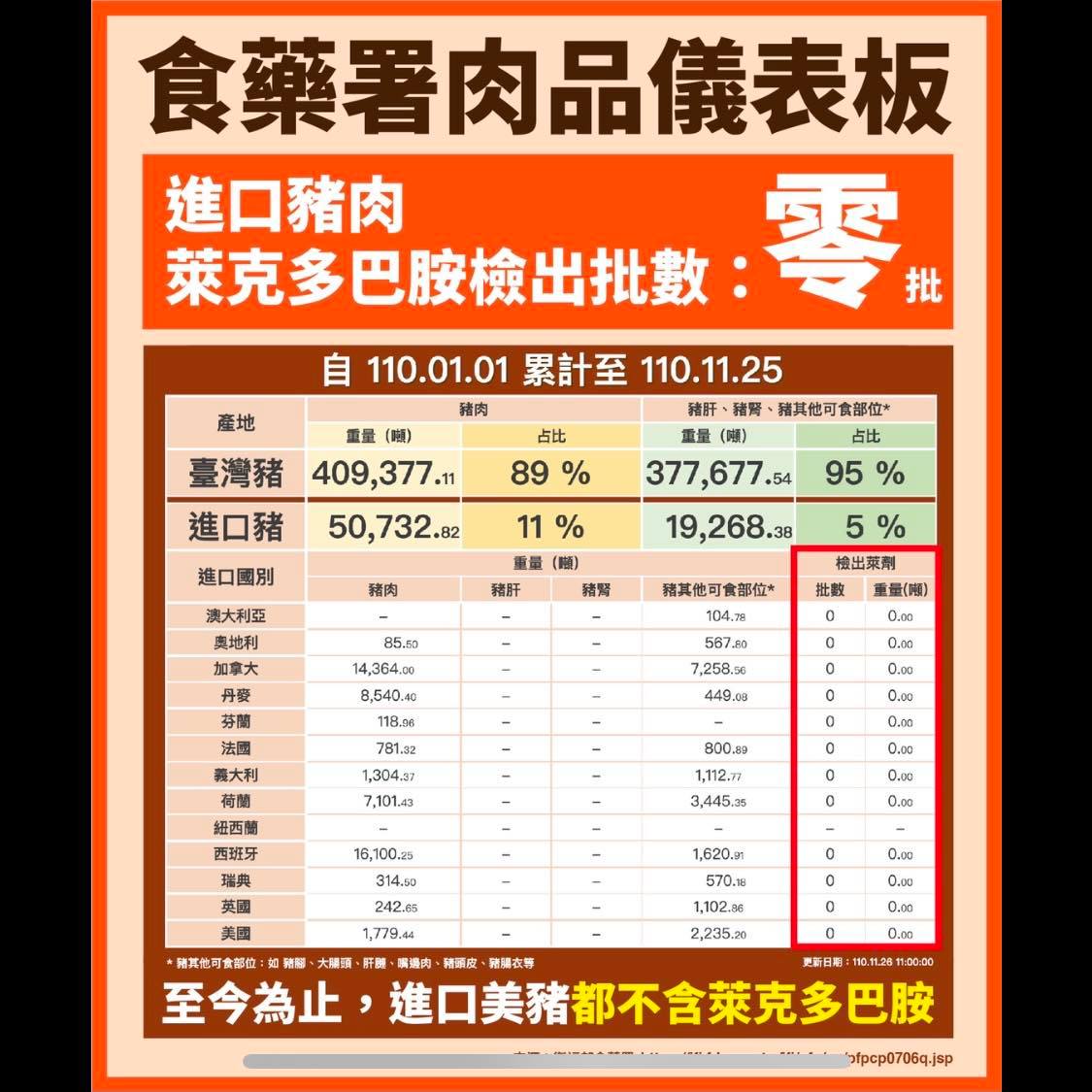 自今年1月1日開放進口萊豬至今，因為口味不如台灣本土豬、價格比加拿大進口豬貴等市場因素，反而進口萊豬數量是零。 圖：翻攝王定宇臉書