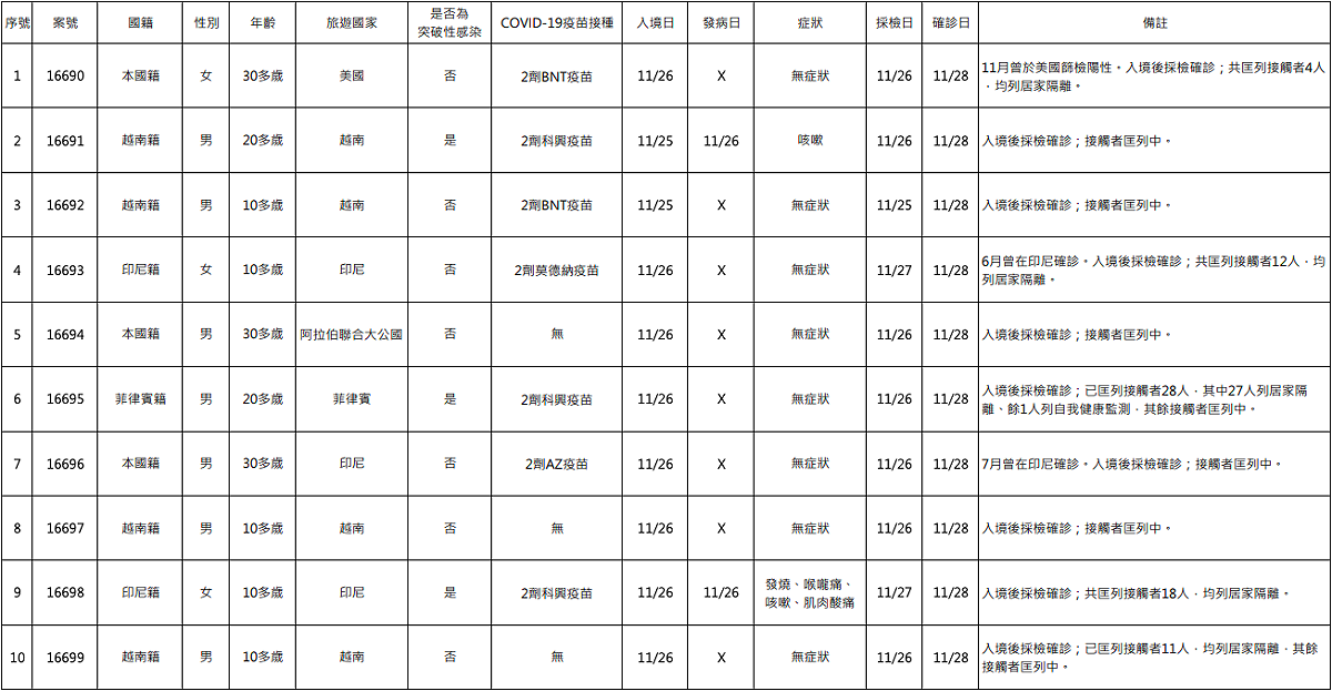 10例境外移入個案中，有3人為突破性感染，分別是案16691、案16695和案16698。 圖：中央流行疫情指揮中心/提供