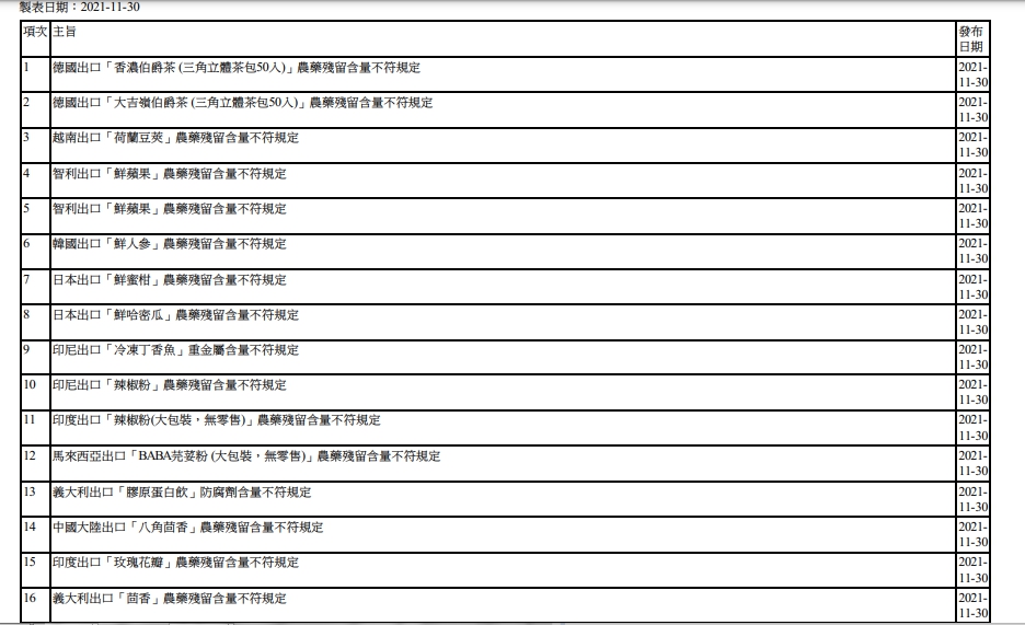 11/30邊境檢驗不合格名單。 圖：食品藥物管理署／提供