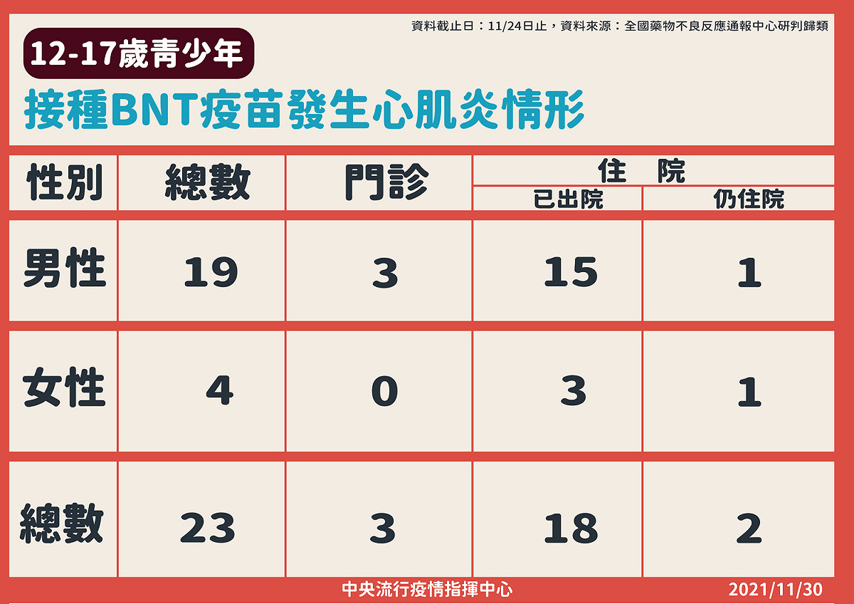 截至11/24，我國12至17歲青少年接種BNT發生心肌炎情形。 圖：中央流行疫情指揮中心／提供