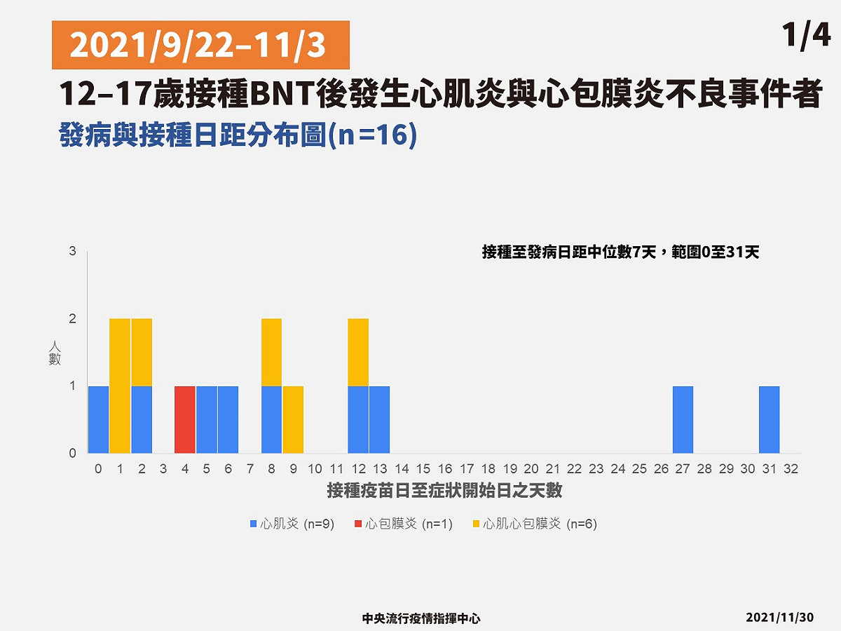 青少年接種BNT後發生心肌炎的發病日和接種日間距分布。 圖：中央流行疫情指揮中心／提供